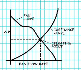 Figure 5 Fan curves are available from manufacturers data sheets.