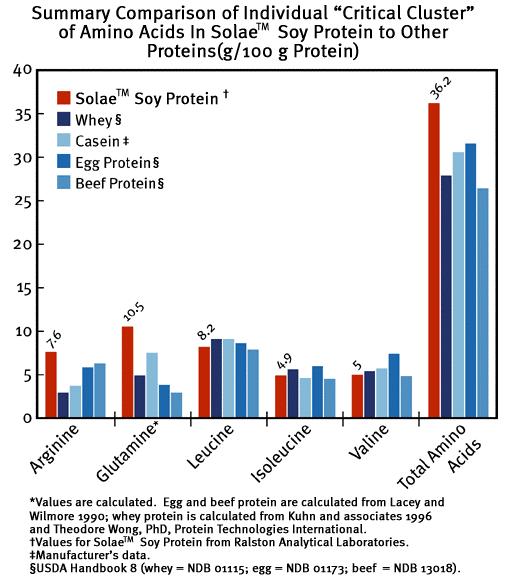 Amount of Critical Cluster Amino Acids in Various Protein Sources These amino acids are hypothesized to be of primary importance among amino acids for muscle metabolism.