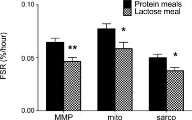 Coingestion of whey protein and casein in a mixed meal: demonstration of a more sustained anabolic effect of casein Soop et al. Am J Physiol Endocrinol Metab. 2012 Jul 1;303(1):E2-62.