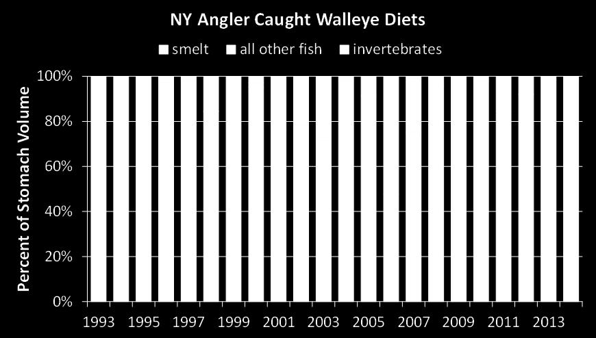 in stomachs of adult Walleye caught by summertime anglers in