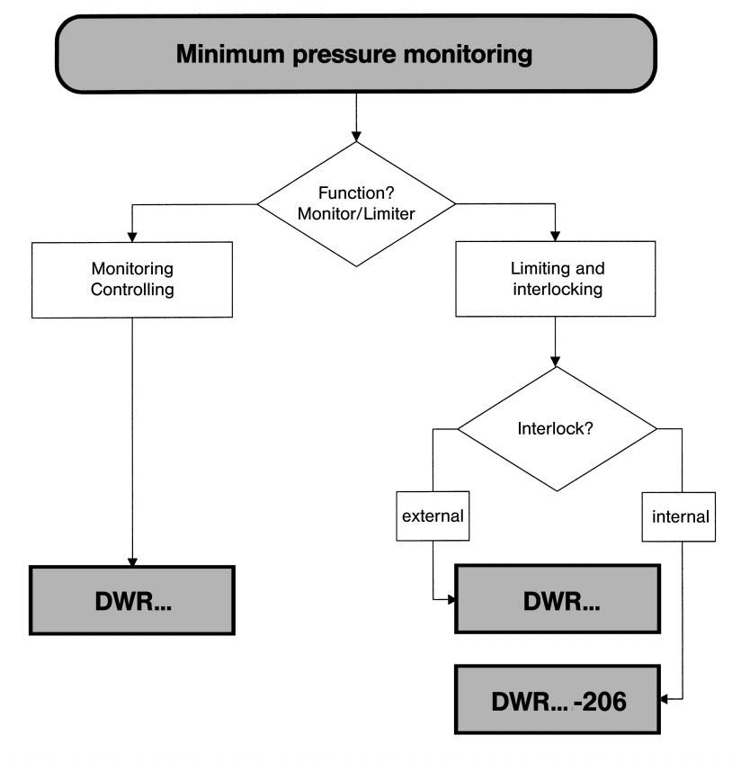 INFO Replacement of previous types by the DWR series * The pressure monitoring devices of the newer DWR... series are of the same construction as the previous type series.