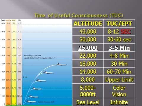 A NEW TUC TABLE BASED ON ASCENT RATES Ascent Rate (From cabin altitude of 5K) Time of Useful