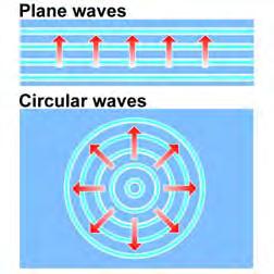 23.3 Wave Motion Sometimes your car radio fades out. Why? It s because the radio waves are affected by objects. For example, if you drive into a tunnel, some or all of the radio waves get blocked.