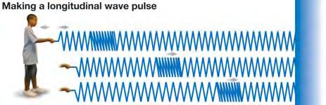 The oscillations of a transverse wave are not in the direction the wave moves. For example, the wave pulse in the illustration below moves from left to right.
