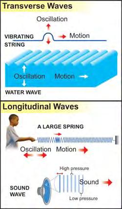 p transverse wave - a wave is transverse if its oscillations are not in the direction it moves. longitudinal wave - a wave is longitudinal if its oscillations are in the direction it moves.