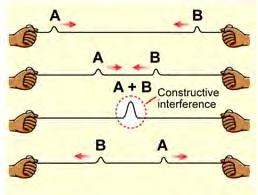 WAVES Constructive and destructive interference Wave pulses If you have a long elastic string attached to a wall, you can make a wave pulse.