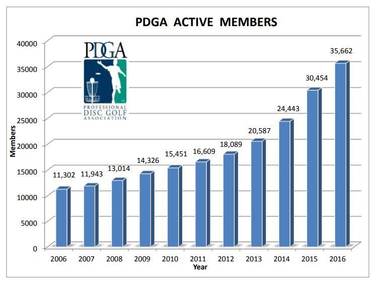 members in 2016(15,000 in 2010) PDGA active in 31 countries