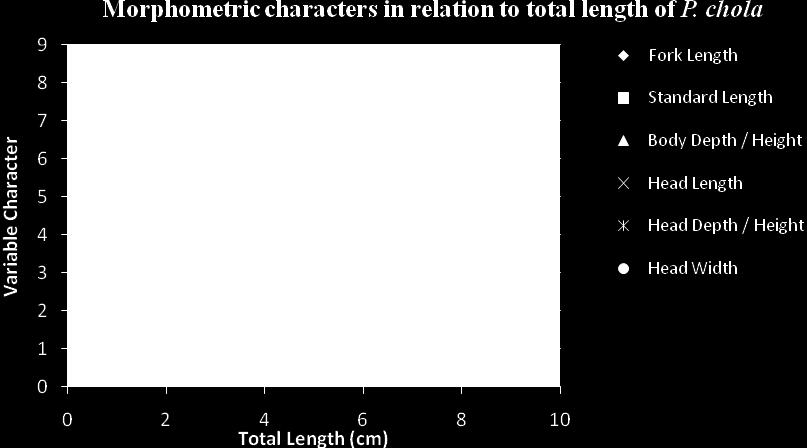 total length (a, b) and head length (c) in