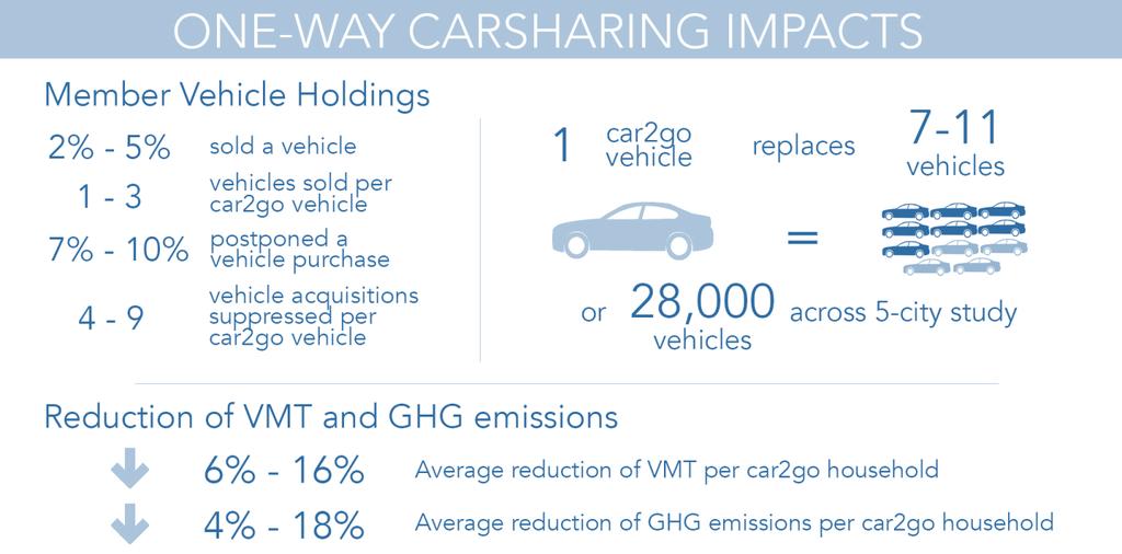 One-Way Carsharing Study Key Findings: Between 2% to 5% of members sold a vehicle due to carsharing across study cities 7% to 10% of respondents did not acquire a vehicle due to car2go Car2go took