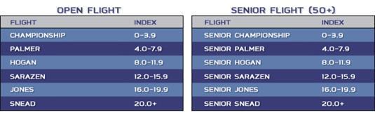 6. Flight Placement and Movement The Am Tour is divided into six separate flights and two divisions (Open and Senior).