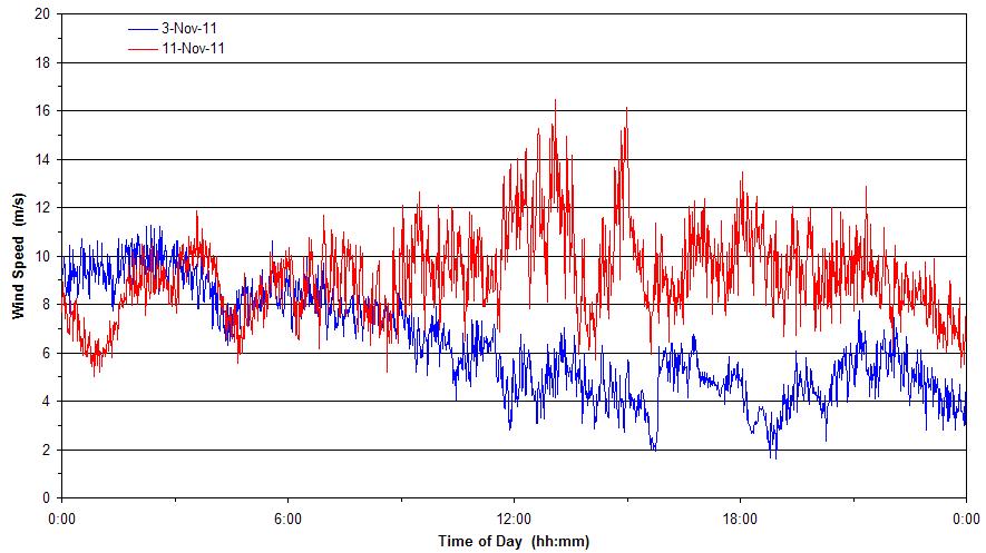 Plots of wind speed, wind direction, temperature, and pressure on days of acoustic measurements are shown in Figures 7, 8, 9, and 10 respectively,