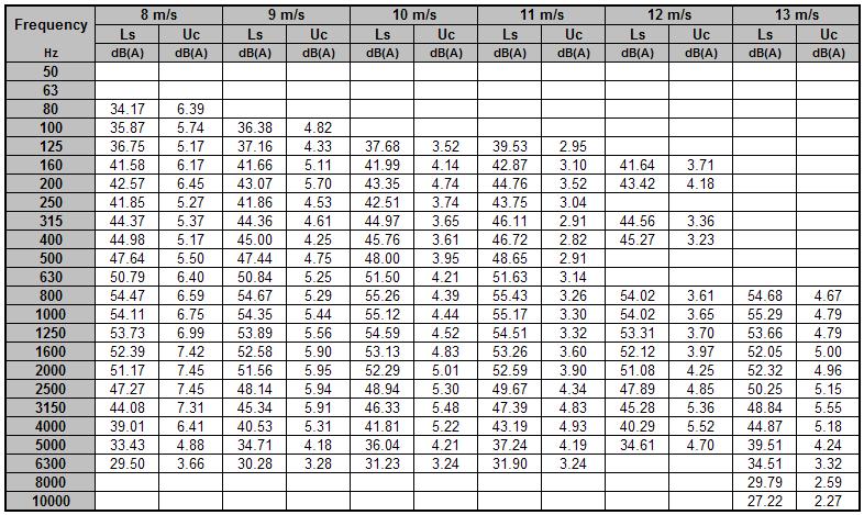 Table 9 Background corrected one-third octave spectra and combined