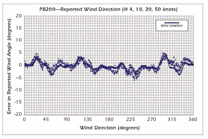 Wind Direction Range 0 to 360 Wind Direction Resolution 0.