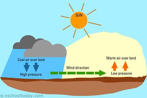 When the Wind Blows The sun warms Earth s surface unevenly, which causes differences in air pressure.