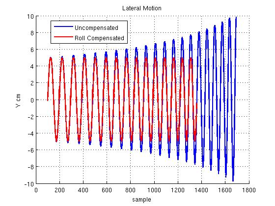 Open Loop Humanoid Walking Engine for the Nao Robot Figure 76: ZMP Development with Torso Height Variance Compensation Figure 77: ZMP Development with Torso Roll Compensation Figure 78: ZMP