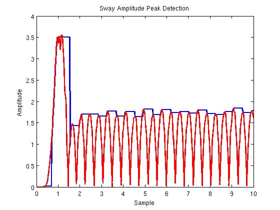 Walking Engine Bumpless Transfer System Figure 86: Sway Amplitude Peak Detector The solution is a two step operation; calculate the sway signal, then process the sway with a peak detector: 4.4.1.