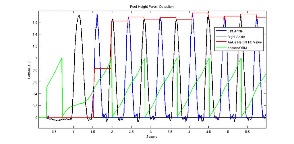 Walking Engine Bumpless Transfer System Find peak to peak values: Sl pk pk L [n] = peak POS L[ n] peak NEG L[ n] Sl pk pk R[n] = peak POS R[n] peak NEG R [n] (205) And then the average step length:
