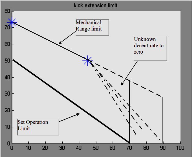 Appendix M - Kick Targeting Systems and Goal Scoring in the RoboCup SPL (Nao) outwards does alter the moment arm effect in the kick and thus leads to a degraded performance.