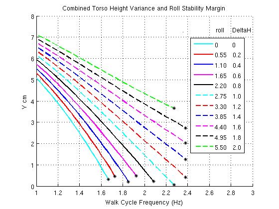 Open Loop Humanoid Walking Engine for the Nao Robot Trial # 1 2 3 4 5 6 7 8 9 10 11 γpk (deg) 0 0.2 0.4 0.6 0.8 1.0 1.2 1.4 1.6 1.8 2.0 ΔhpZ 0 0.55 1.1 1.65 2.2 2.75 3.3 3.85 4.4 4.95 5.