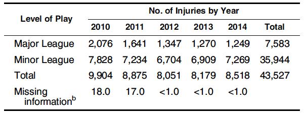 HITS A total of 43,527 injuries were included in the HITS from 2010-2014; 83% occurred in the Minor League.