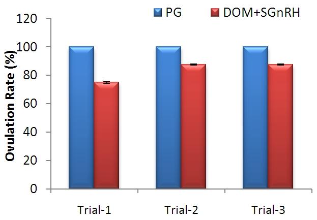 recorded for three trials. The highest ovulation rate (100%) was found in all trials of treatment 1. The lowest ovulation rate (75%) was found in trial I for treatment 2 (Fig. 1). Table 3.