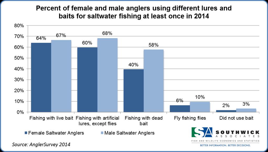 A majority of both female and male anglers use live bait (54%, 67%) and artificial lures (60%, 68%) when saltwater fishing (Figure 8 and Table 6).