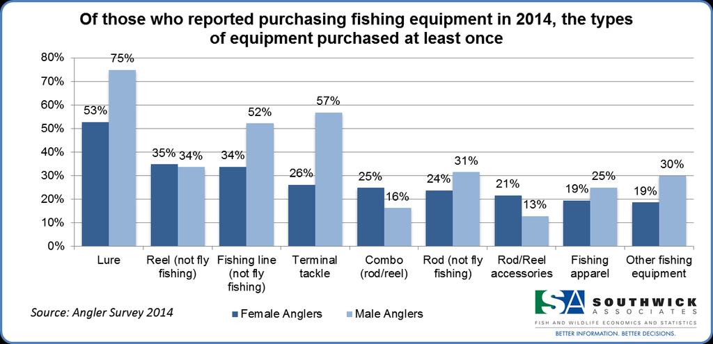 Fishing Equipment Purchases Terminal tackle and lures are the most frequently purchased fishing equipment by freshwater and saltwater anglers (Figure 9 and Table 7).