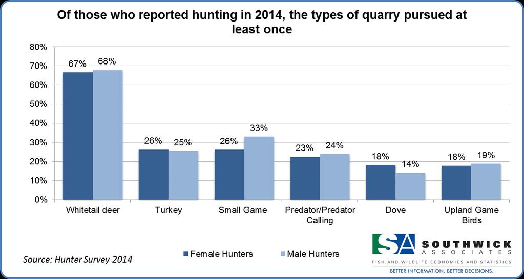 Hunting and Shooting Activities Hunting Activities Hunters were asked about the types of species pursued and Figure 10 shows the top six pursued among female hunters.