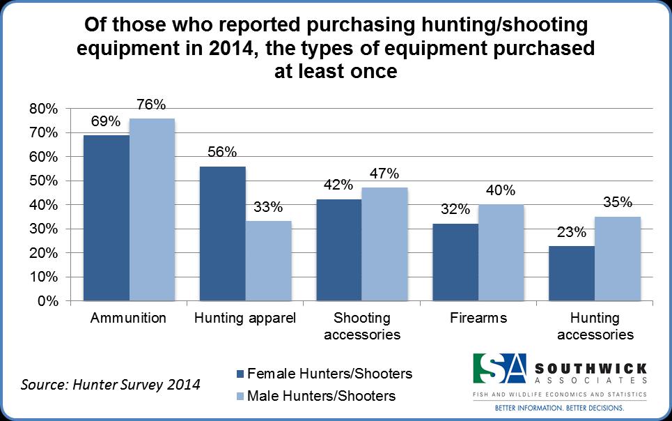 Hunting and Shooting Equipment Purchases Of those who purchased hunting and shooting equipment, the majority of all hunters and shooters, regardless of gender, reported purchasing ammunition at least