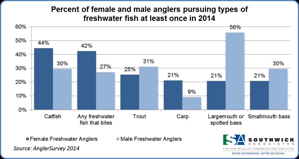 The many female (44%) freshwater anglers pursued catfish while the majority of male angler pursued largemouth or spotted bass (Figure 4).