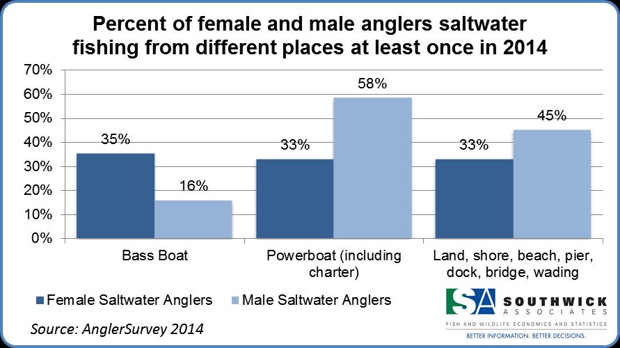 Saltwater Fishing Among female saltwater anglers, the most popular place to fish is from a bass boat (women 35% and men 16%, Figure 6).