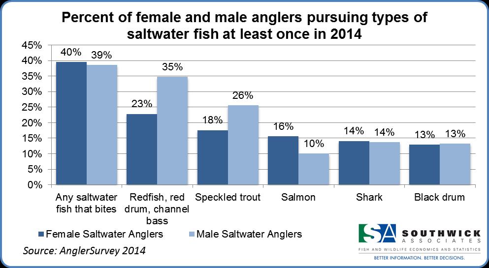 Figure 7. Top six types of saltwater fish pursued by saltwater anglers who fished at least once in 2014. Table 5.