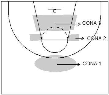 Napadalna cona (prostor) 3 se angleško imenuje»rack ZONE«V tej coni mora igralec z žogo kadar je možno, napad zaključiti s prodorom do koša in polaganjem.