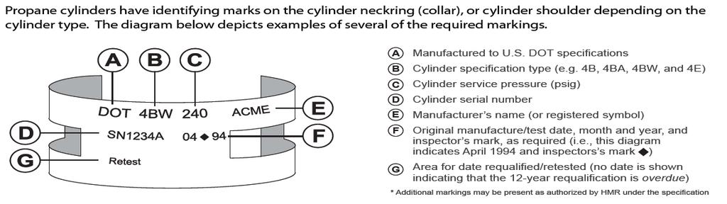 Think Safety! Page 3 Spring 2016 Before Refilling A Cylinder: According to 49 CFR 173.301 each cylinder must be built according to all DOT qualifications. Each cylinder must pass a visual inspection.