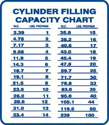 Therefore, cylinders should be filled either by weight or volumetric methods to insure that the cylinder is not filled beyond 80 percent capacity.