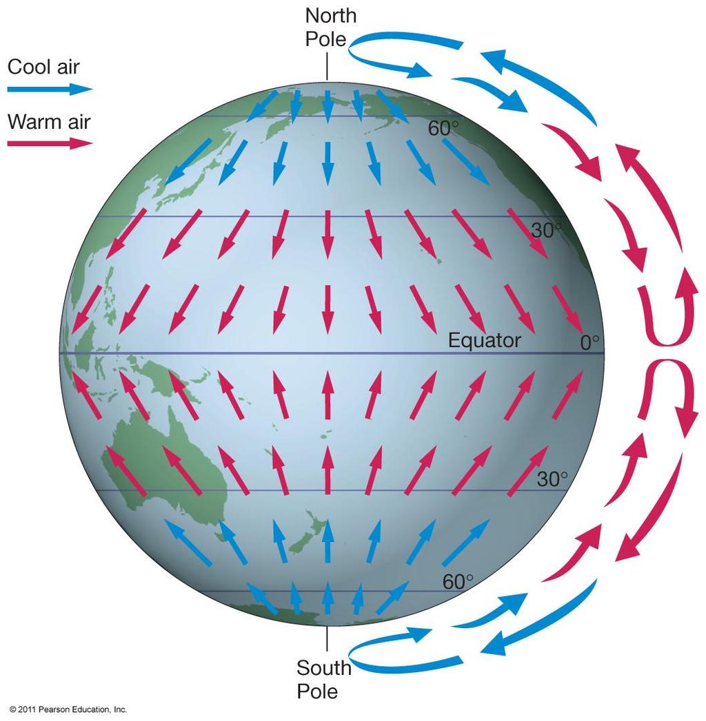 Movements in the Air Example: a nonrotating Earth Air rises at equator (low pressure) Air sinks