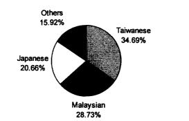 The Taiwanese and Japanese are the main foreign nationalities that visit Pulau Payar Marine Park. Malaysians also make up a large proportion of the visitors.