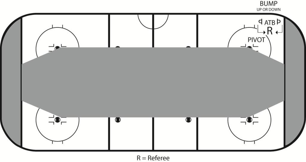 End zone positioning consists of three positions (Figure 1) and two manoeuvres (Figure 2) to help you to be in the best possible location.