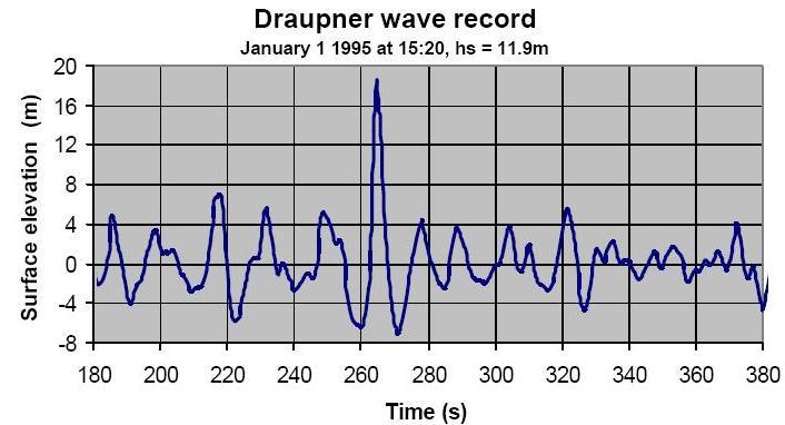 Waves Rogue waves More than twice the significant wave height Source: