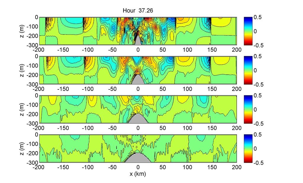 (a) (b) (c) (d) Figure 1 Contour plots of u velocity at slack water before flood tide at t = 37.26 hours for different half widths of the ridge (L): (a) 15 km, (b) 30 km, (c) 45 km, and (d) 60 km.