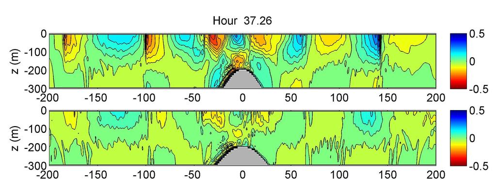 (a) (b) x (km) Figure 2 Contour plots of u velocity at slack water before flood tide at t = 37.26 hours.