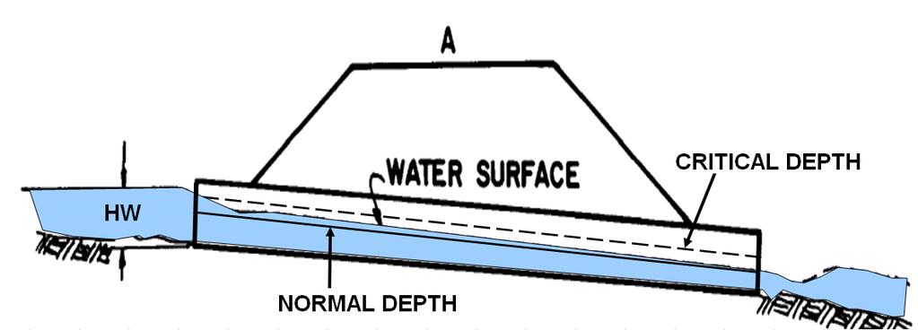 Figure 2-1: A 1-S2n drawdown curve in culvert on steep slope (Normann et al. 2005, adapted). In the 1-S2n condition, neither the inlet nor the outlet end of the culvert is submerged.