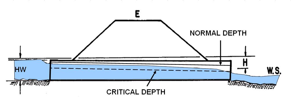 The barrel flows partly full over its length and the flow approaches normal depth at the outlet end. (Normann et al. 2005) The other common flow type is 2-M2c, which is shown in Figure 2-2.