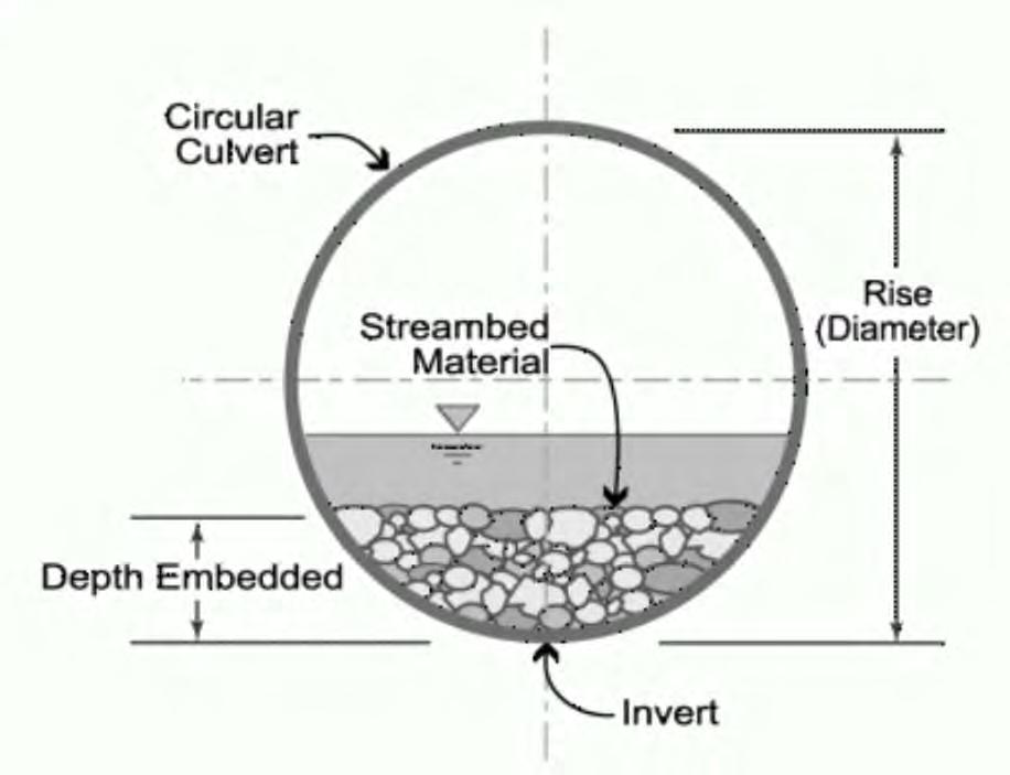 3. The upstream and downstream invert of culverts (except bottomless culverts) installed in perennial streams will be