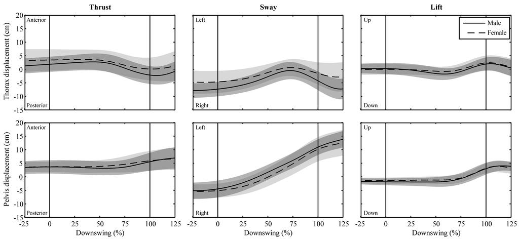 Figure 4.2 Ensemble averages for thorax and pelvis displacement in the x- ( thrust ), y- ( sway ) and z-direction ( lift ) for both male and female golfers.