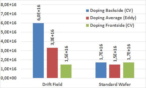 824 Ralf Jonczyk et al. / Energy Procedia 92 ( 2016 ) 822 827 Fig. 1. Doping concentrations determined on the actual wafers used by Eddy Current (average) and CV (front and backside surfaces) Fig.