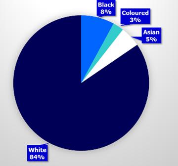 FACING THE NUMBERS Profile of the CESA membership Black 8%