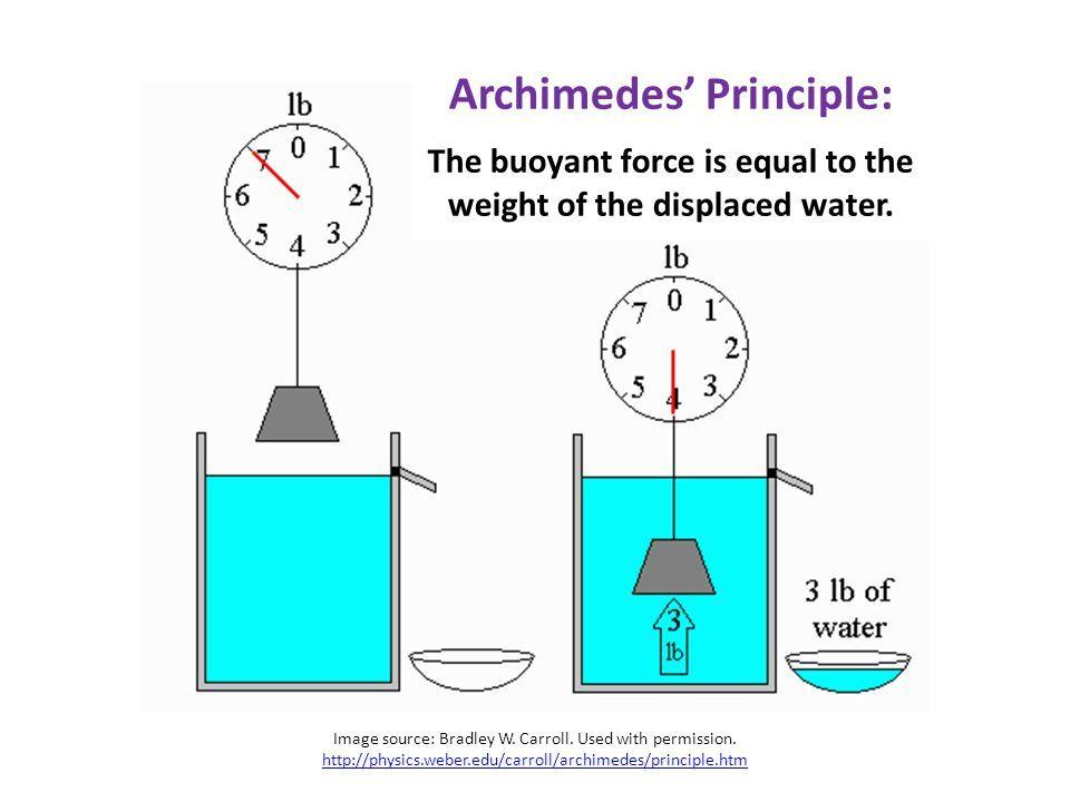 Archimedes Principle: (law of hydrostatics) The buoyant force acting on an object equals the weight (force of gravity) of the