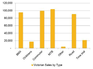 2 Recreational Participation Cycling is a very popular recreation activity in Australia and Victoria. This is demonstrated by: 840,000 Victorians ride a bike each week (ABS, 2013).