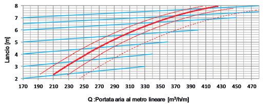 INTRODUCTION Suggestions for a correct dimensioning: Since the following graphs have been calculated with an isothermal air input temperatures exempt from thermal dispersions, they can be used merely